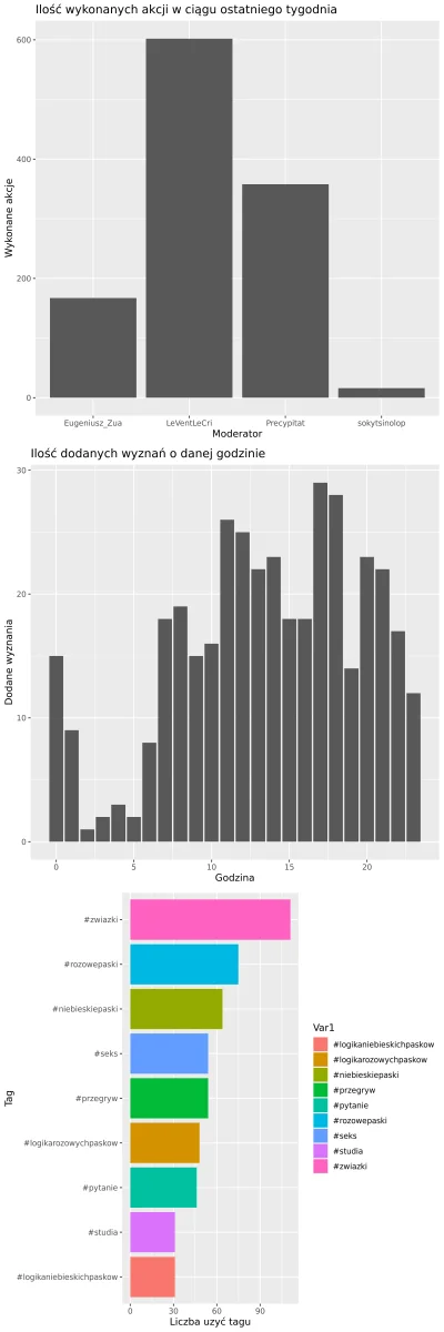 AnonimoweMirkoWyznania - #anonimowemirkowyznaniastatystyki
Statystyki z ostatniego t...