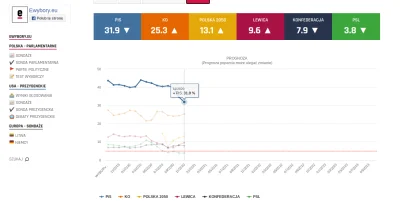 j.....r - Prognoza poparcia PiS już dobija 30%. Mam nadzieję, że jeszcze spadnie o pa...