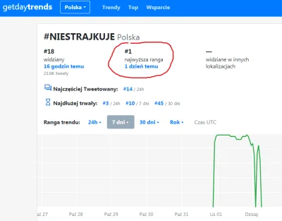 MattJedi - Ona nie jest jedyna. Był na twitterze tag #niestrajkuje który był w trenda...