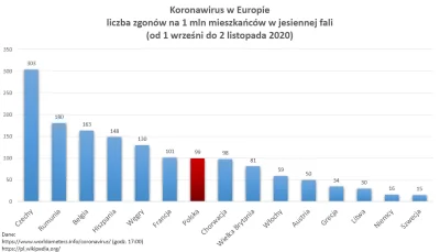 Radus - Ministerstwo opublikowało grafikę liczby zgonów na 1mln mieszkańców mającą na...