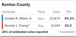 tyrytyty - 2016: Trump 42k, Clinton 24k

ITS OGRE

#usa