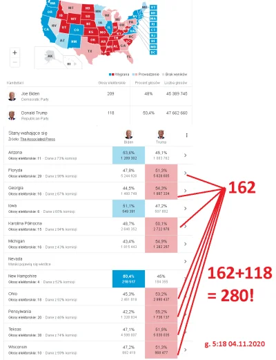 badtek - @AFAFAFE: Trump juz wygral. Przewaga raczej nie do odrobienia.