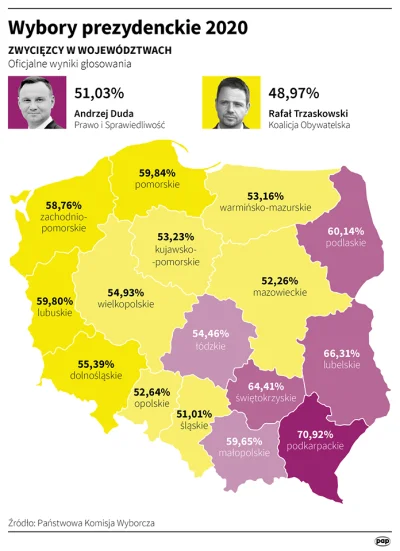 josedra52 - Gdyby u nas liczono głosy tak jak w #usa to rozumiem, że Trzaskowski mimo...