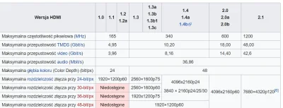 mattz - @skalarneonka: 1.4b może być do monitora 2k 75hz? Z tej tabelki tak wynika al...