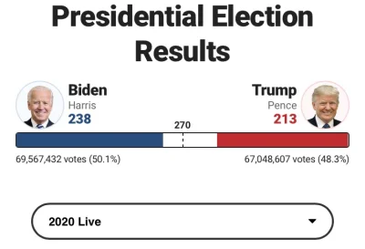 Buntro - Wyborcze Mirasy, czemu na CNN Biden ma 224 a na Fox News 238? Zauważyłem jak...