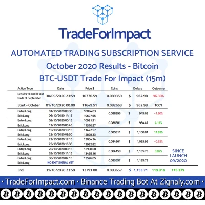 lukaszewski - TradeForImpact.com - Wyniki za październik #bitcoin

Bitcoin / Dolar
...