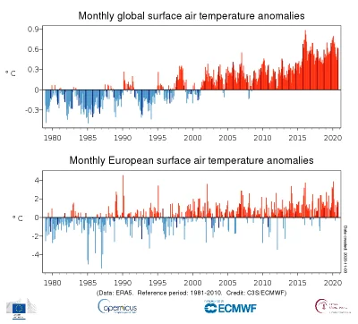 Fake_R - Europa odnotowała najcieplejszy październik w historii pomiarów - 1.6°C powy...