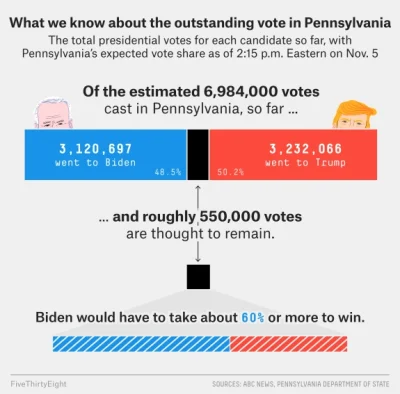 wolodia - A w Pensylwanii zostało pół miliona głosów przy przewadze Trumpa na poziomi...