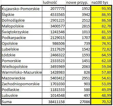 nieocenzurowany88 - Liczba nowych przypadków w przeliczeniu na 100 tys. mieszkańców d...