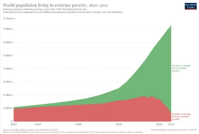 D.....i - @Gaku745: Kapitalizm ratuje życie i zmniejsza ubóstwo w przeciwieństwie do ...