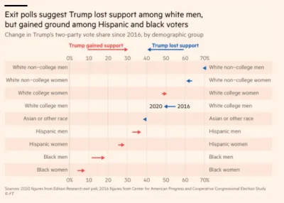 adam2a - Fun fact: gdyby nie skokowy odpływ amerykańskich białych mężczyzn od Trumpa ...