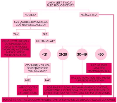 Drzewo3 - @Drzewo3: dodatkowo infografika od Agi Szuścik co ile robić cytologię #zdro...