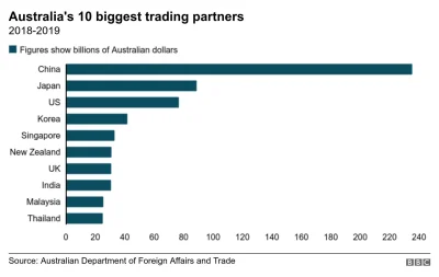 G.....V - Australia jest uzależniona od handlu z Chinami prawie tak jak my z EU. W la...