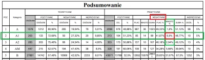 KurzeJajko - @Nomada29: dlatego na A1 mają największy odsetek negatywów w mieście
Pr...