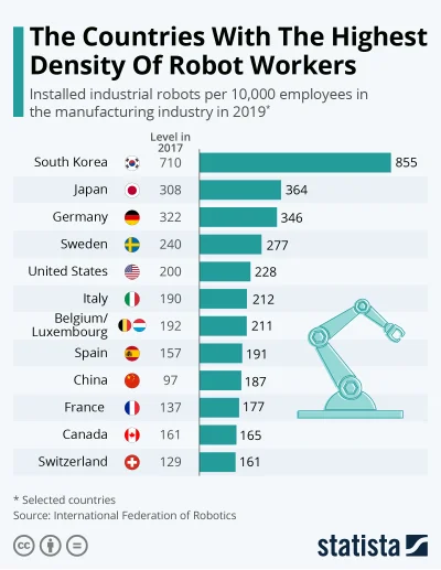 S.....S - xDDD

Wy chyba żartujecie. Robotyzacja w Korei, najbardziej zrobotyzowany...