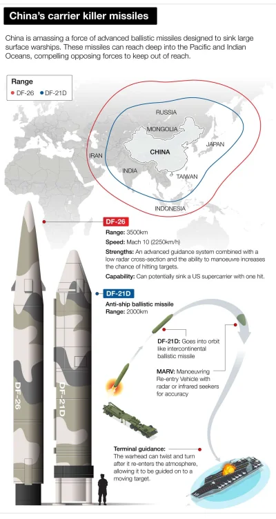 cotamnaswiecie - Zasięg chińskich rakiet balistycznych przeciwko lotniskowcom USA.