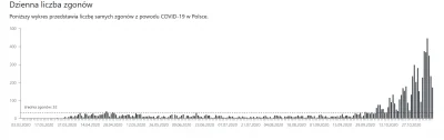 Tobol - Dlaczego dzienna ilośc zgonów na COVID-19 również jest podatna na wahania wee...