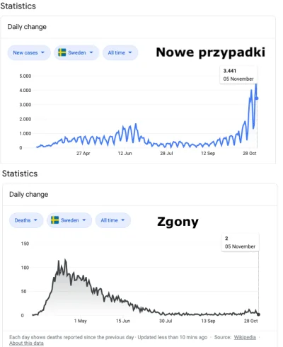 Zapaczony - Czyli jednak model Szwedzki się sprawdził? 

#koronawirus #covid19 #cov...