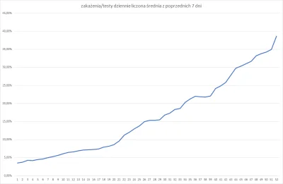 beebly - @beebly: i średnia z 7 dni dla każdego rekordu