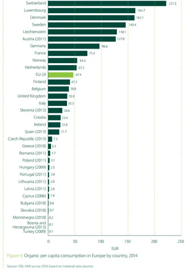 projektjutra - Polacy są tak biedni czy tak głupi? Wykres pokazuje spożycie organiczn...