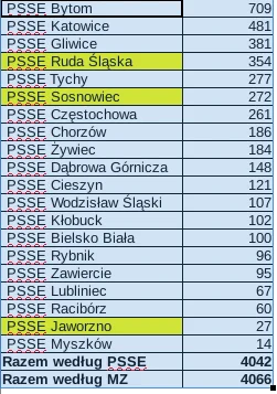 sylwke3100 - Tak wygląda sytuacja koronkowa w poszczególnych PSSE na terenie wojewódz...