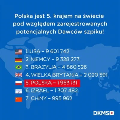 tramspoker - Polska na 5 miejscu na świecie pod względem zarejestrowanych dawców szpi...