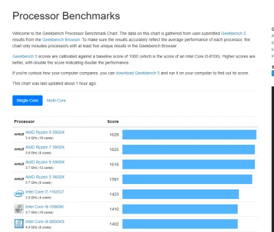 Rabusek - Wynik single core wyższy niż najmocniejszy procesor desktopowy na rynku