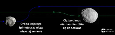 mateusz-wielgosz-777 - Dwa księżyce, jedna orbita
#nauka #ciekawostki #kosmos #astro...