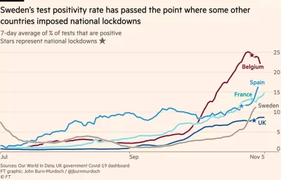 Radek41 - W szwecji odsetek pozytywnych przekroczył 10% i jest wielka dyskusja, czy n...