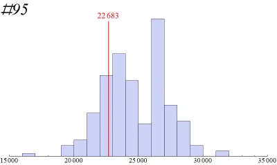 GwaltowneWypaczenieCzasoprzestrzeni - Histogram poprzedniego losowania