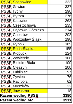 sylwke3100 - Tak wygląda sytuacja koronkowa na dziś w poszczególnych PSSE na terenie ...