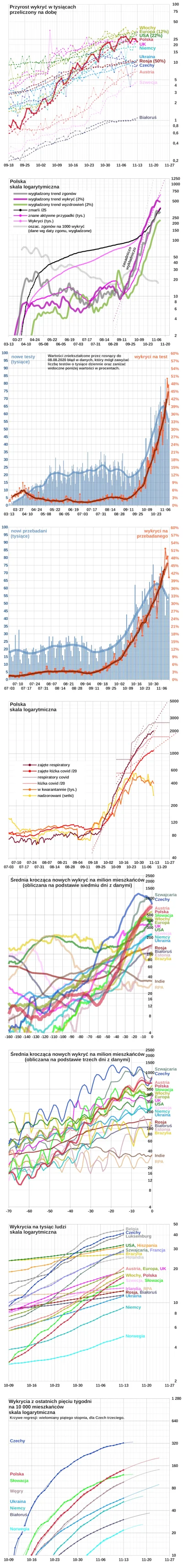 embrion - * Polska: +22 683 wykrytych
Wg Ministerstwa Zdrowia 
(około 10:00) 254 34...