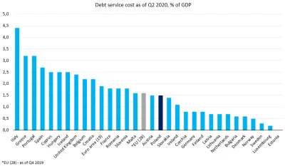 marekrz - Q2 2020 koszty obsługi długu jako procent PKB
Nigdy nie jest tak źle, żeby...