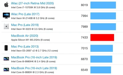 TheFlashes - Chip #apple M1 w mba przebija intela i9 w mbp 16. A to dopiero pierwsza ...