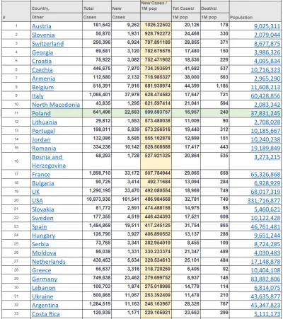 hellfirehe - Tak wygląda światowa czołówka w ilości nowych przypadków w dniu wczorajs...