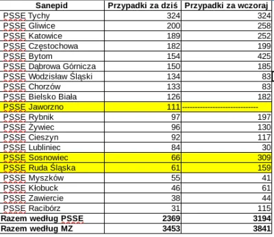 sylwke3100 - Tak wygląda sytuacja koronkowa na dziś i wczoraj (bo dwa sanepidy nie śp...