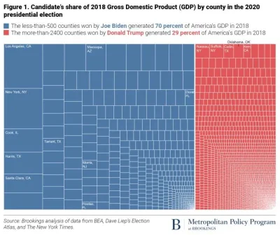 Kozajsza - 500 hrabstw w których wygrał Biden generuje 70% dochodu krajowego USA.
24...