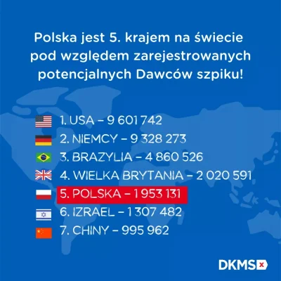 Jedrula93 - Polska jest na 5 miejscu pod względem potencjalnych dawców! Oby tak dalej...