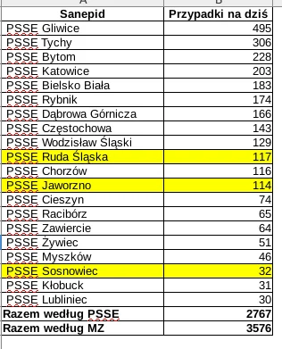 sylwke3100 - Tak wygląda sytuacja koronkowa na dziś w poszczególnych PSSE na terenie ...