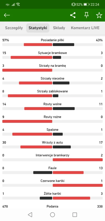 burdelWbani - #!$%@? skąd my mamy 2 strzały?! xD
#mecz