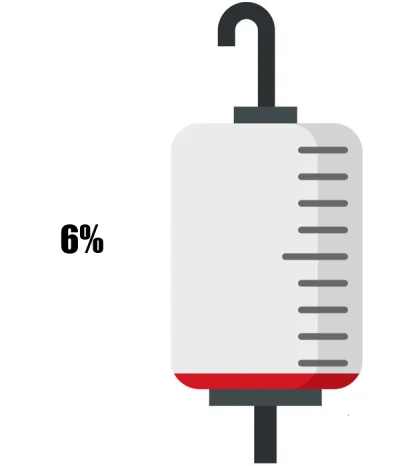 KrwawyBot - Dziś mamy 10 dzień X edycji #barylkakrwi.
Stan baryłki to: 6%
Dziennie od...