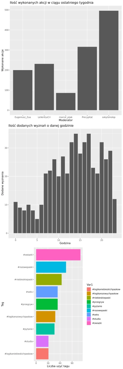 AnonimoweMirkoWyznania - #anonimowemirkowyznaniastatystyki
Statystyki z ostatniego t...