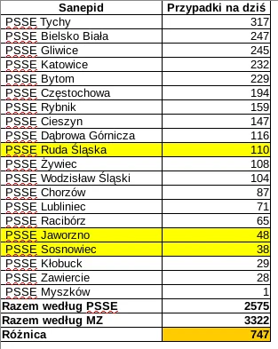 sylwke3100 - Tak wygląda sytuacja koronkowa na dziś w poszczególnych PSSE na terenie ...