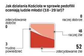 Soojin21 - https://www.rp.pl/Kosciol/311169922-Sondaz-Krytyczne-podejscie-do-Kosciola...