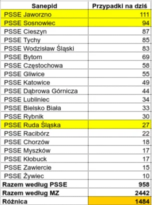 sylwke3100 - Tak wygląda sytuacja koronkowa na dziś w poszczególnych PSSE na terenie ...