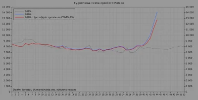 Raf_Alinski - Tygodniowa liczba zgonów w 2019, 2020 i 2020 po odjęciu zgonów na covid...