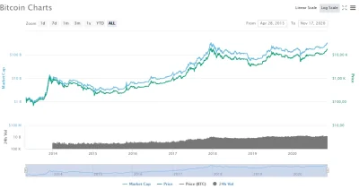 mars10 - #bitcoin
Info dla nowych:
Oglądajcie wykres logarytmicznie.
https://coinm...