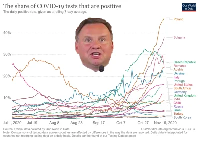 Mjj48003 - Zachód zazdrości nam najwyższego procenta pozytywnych testów na koronawiru...