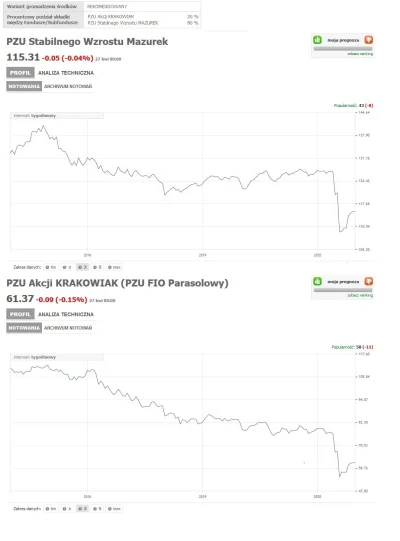 RuchaczSpychacz - @Czachaaa PPE to jest to samo co PPK 
Co miesiąc dokładam do tego 1...