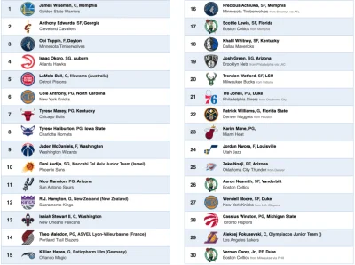 TetraHydroCanabinol - Dla zainteresowanych: transmisja draftu #nba już dziś w nocy (f...